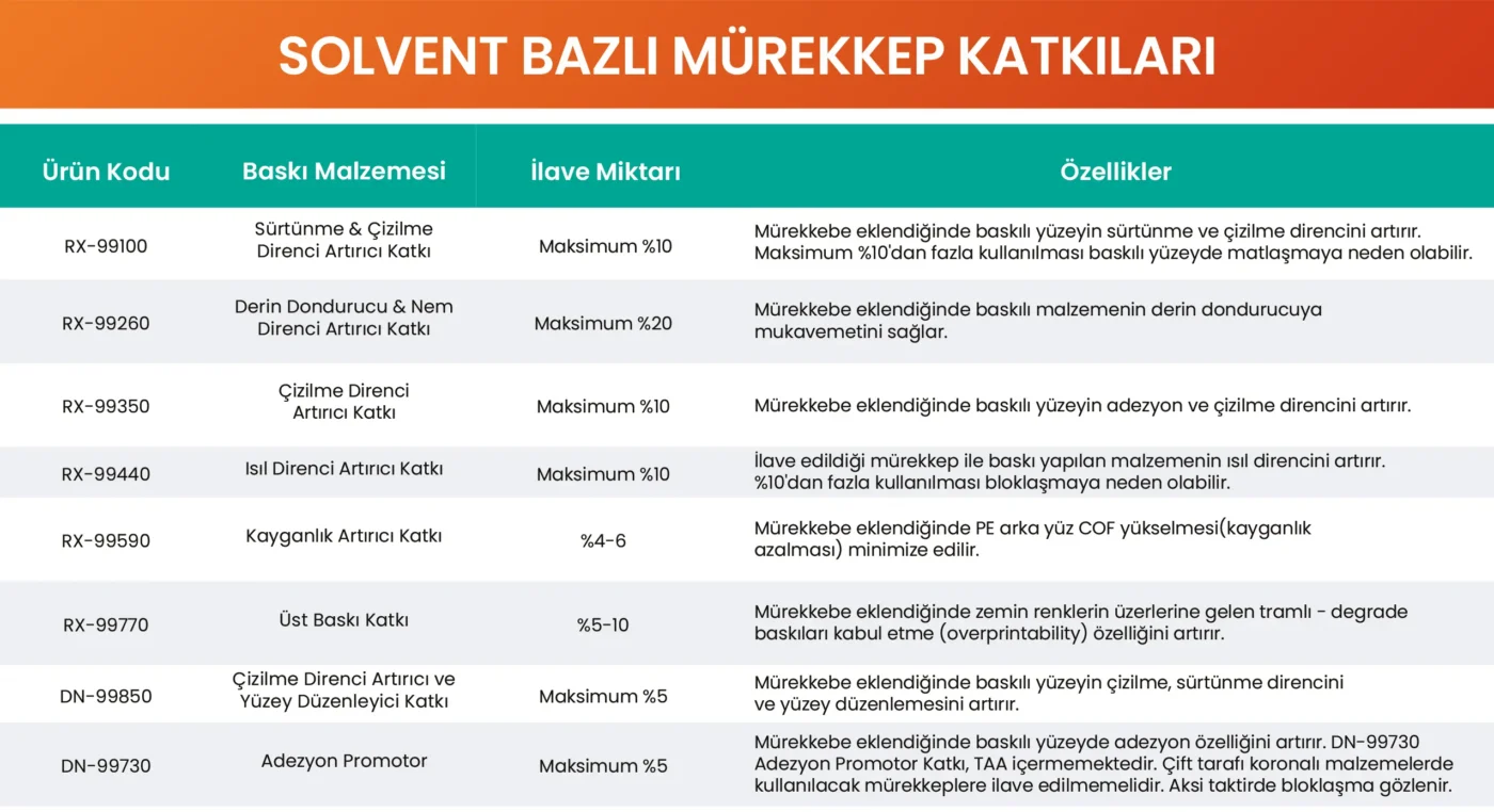 SOLVENT BAZLI KATKI MALZEMELERİ
